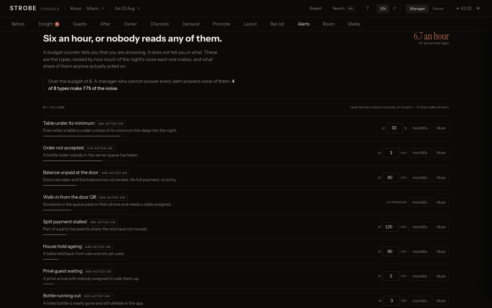 The console’s Alerts screen: which rules are firing, how often, and what each one is set to do.