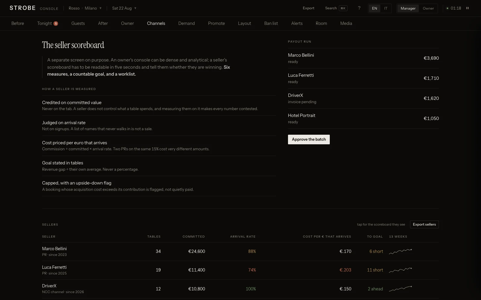 The console’s Channels screen: what each sales channel (direct, PR, ambassador, partner) cost against the value it committed.