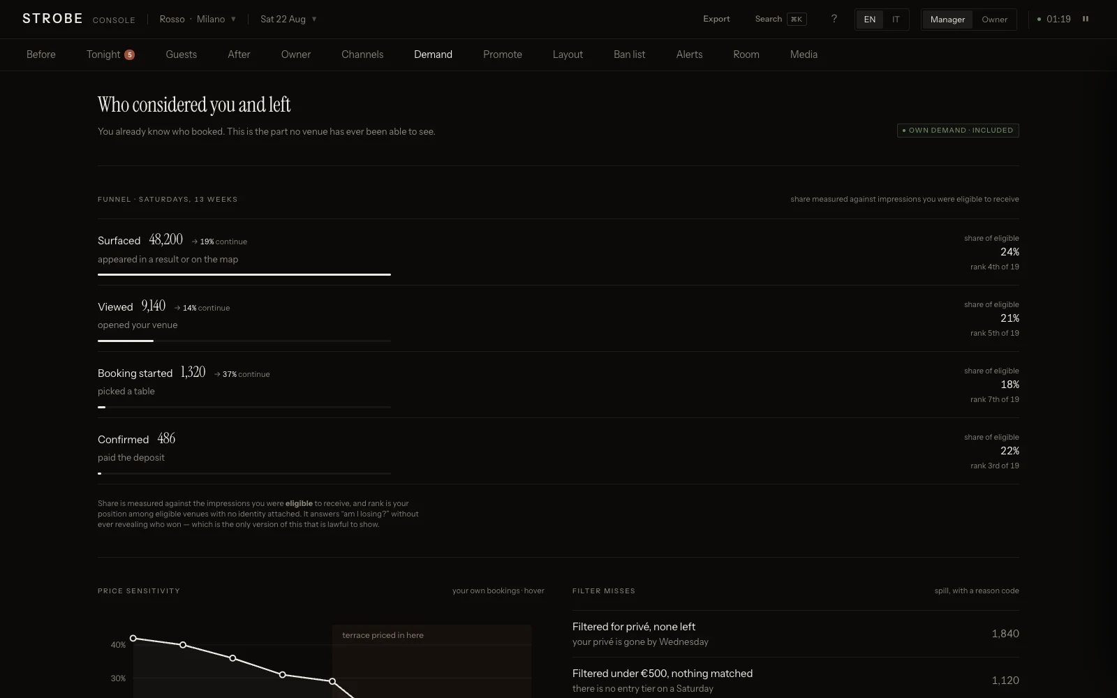The console’s Demand screen: requests the room could not fill, by zone, price and hour.