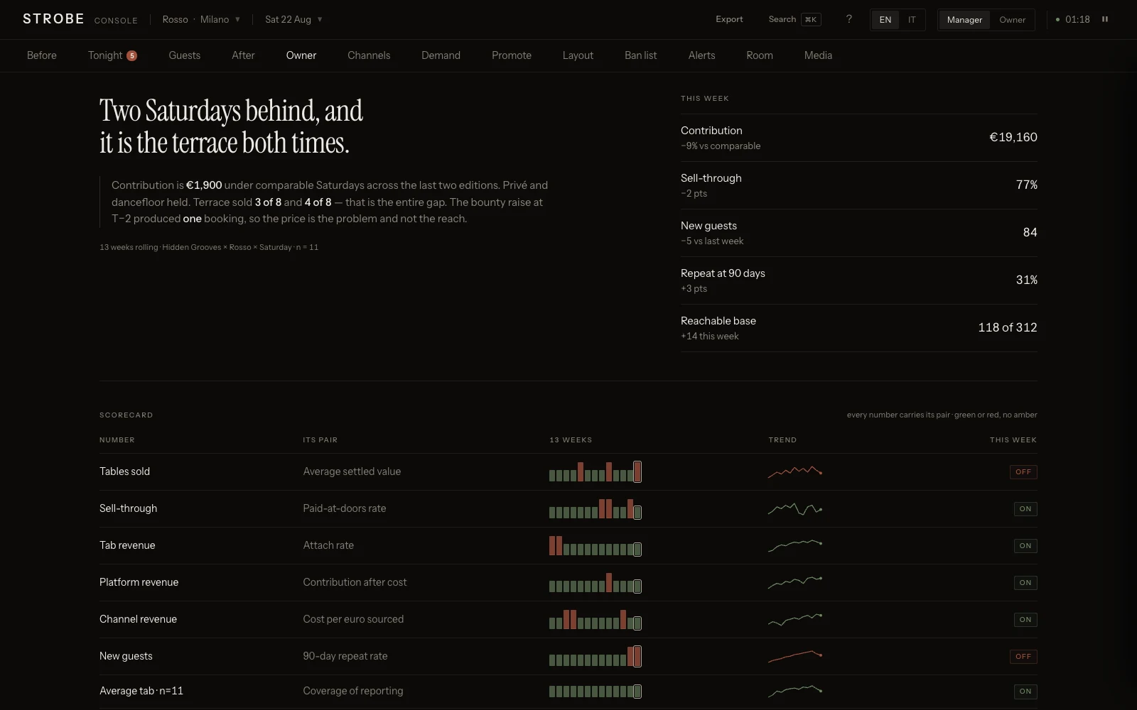 The console’s Owner screen: period-over-period revenue, occupancy and channel mix for the room.